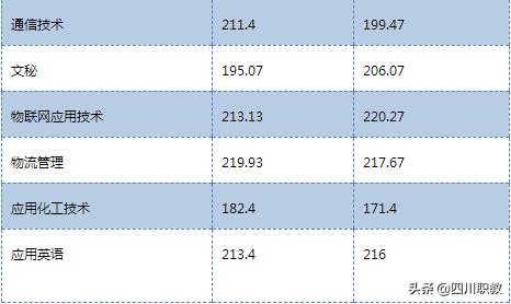 中国科技城里的大学，也是四川单招的5所国家示范高职院校之一