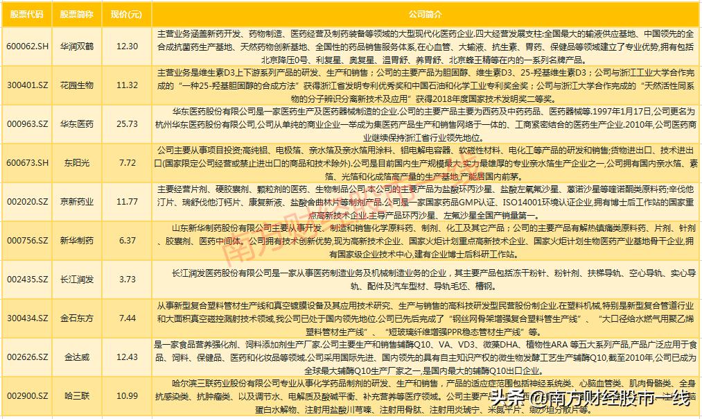 最全医药行业9大领域龙头股汇总,值得长期投资的医药股