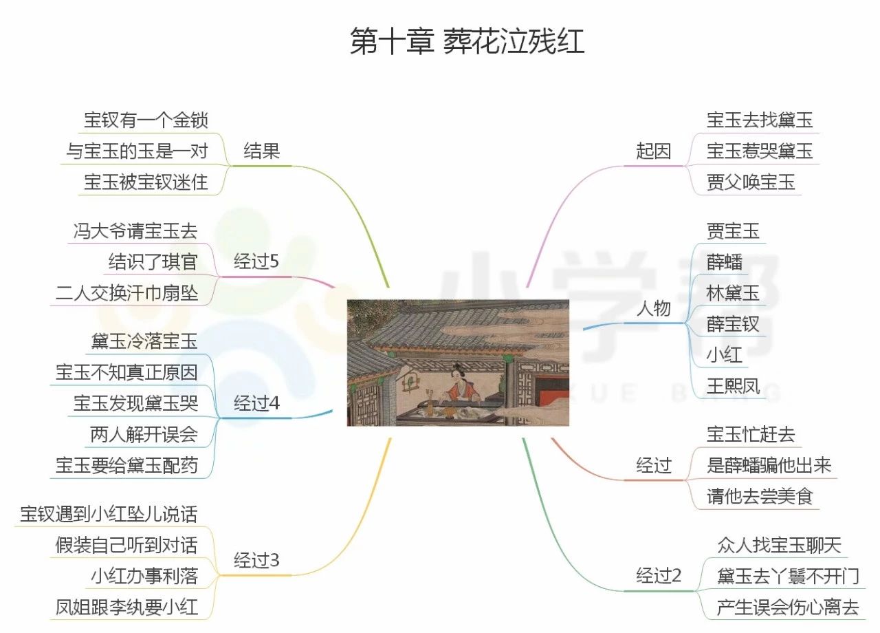 如何看懂红楼梦的思维导图,红楼梦的思维导图简单