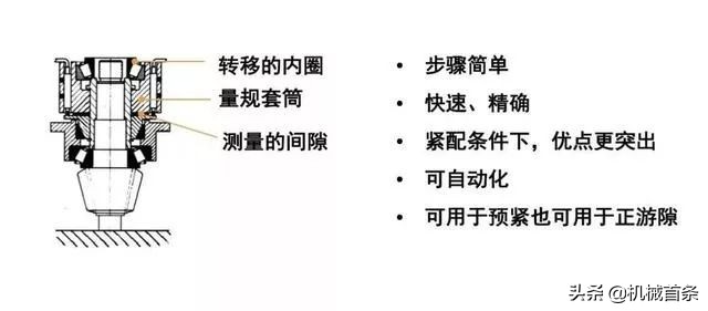 角齿轴承间隙怎么调整,推力轴承间隙调整方法