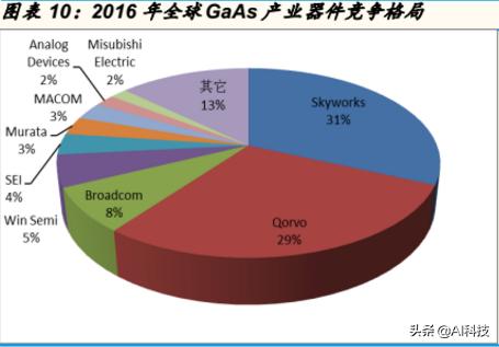 金准产业研究5G产业链：射频功率放大器行业专题研究
