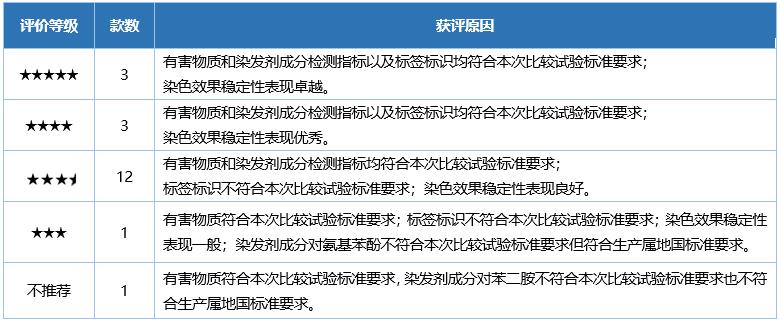 染发剂评测2020,染发剂测评黑榜红榜