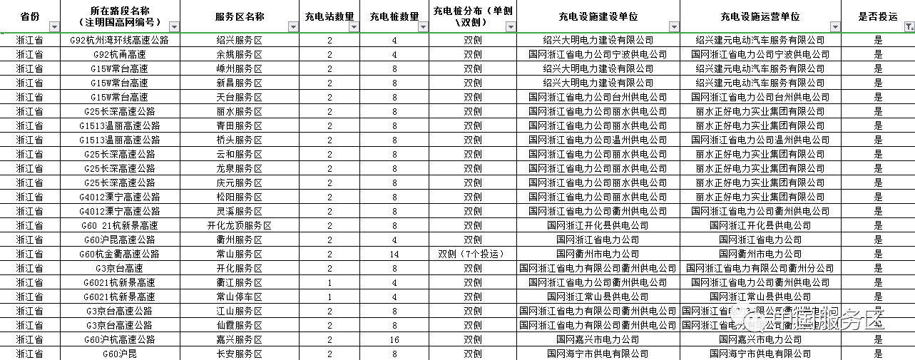 值得收藏,2020年高速服务区充电桩最全整理好用行程规划app推荐