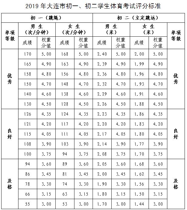大连中考2022体育考试取消了吗,大连中考体育政策解读满分攻略