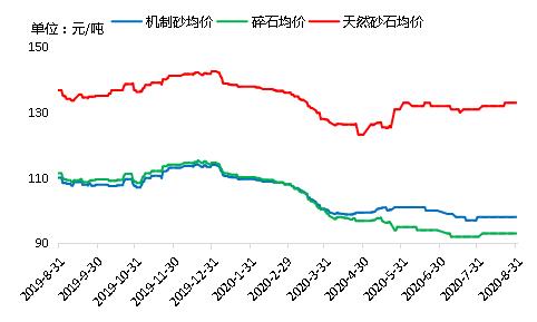 近期砂石价格市场行情,快看各地砂石综合价格走势