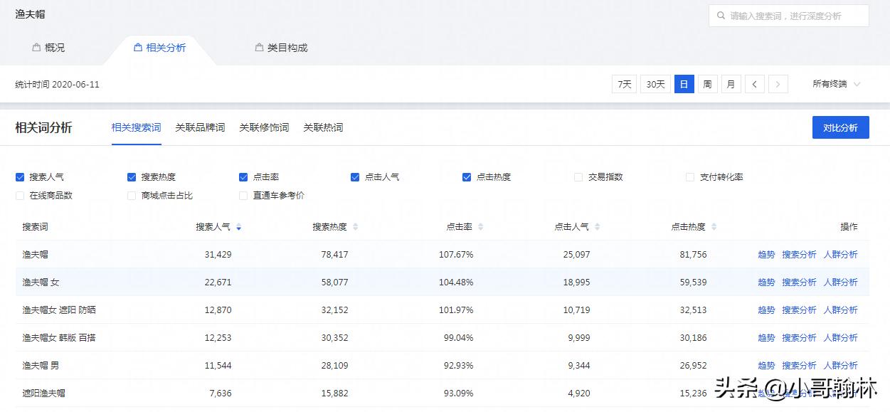 直通车如何优化投放区域,直通车展现点击低怎么优化人群
