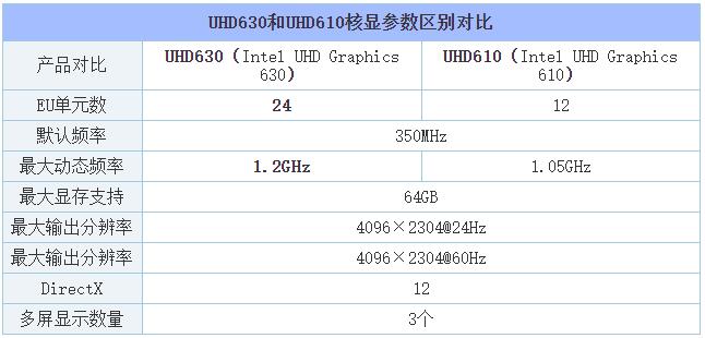 uhd630核显该升级吗,uhd630和uhd730核显区别大吗