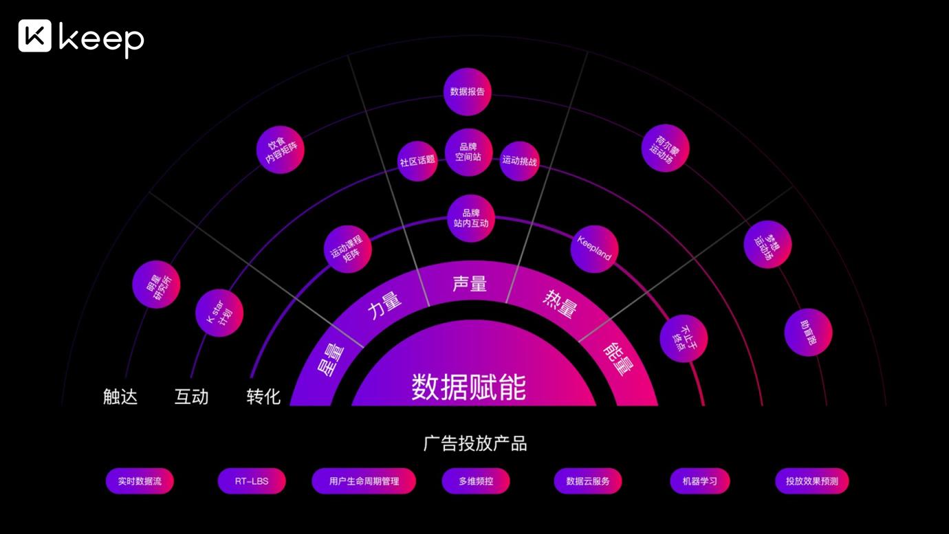 keep品牌营销分析,keep营销组合