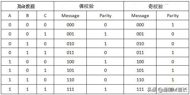 纠错前误码处理方法,对比分析检错码和纠错码的特点