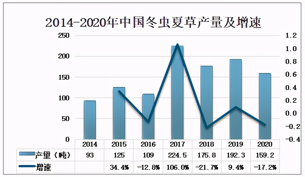 冬虫夏草市场前景怎么样,国内冬虫夏草供应链