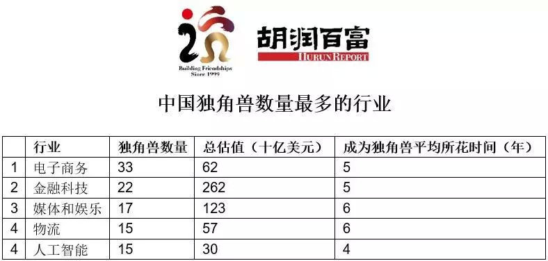 全球前十独角兽企业中国占五席,2019全球独角兽榜中国企业数量