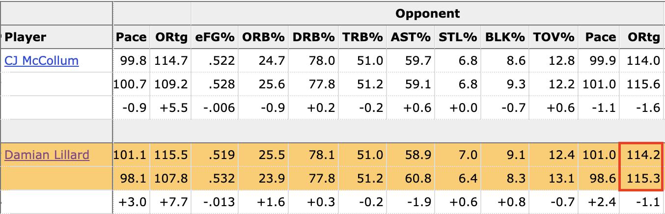利拉德分析,利拉德战术深度分析