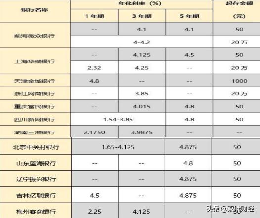 2022年银行开门红存款利率,2023年各大银行开门红存款利率