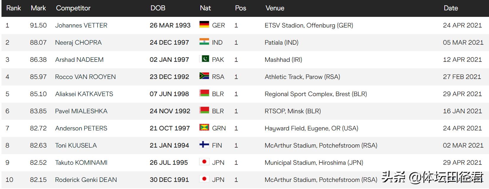 91米50,28岁世锦赛冠军创今年世界第一有望破世界纪录+奥运冲金