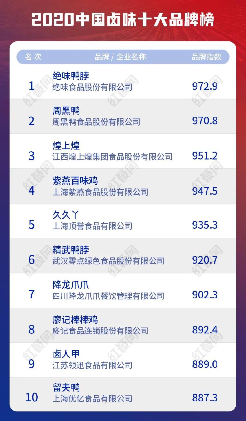 紫燕百味鸡周黑鸭绝味,做卤味比较成功的品牌