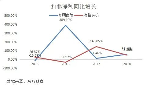 药明康德和泰格哪个好,药明康德对比恒瑞医药深度分析
