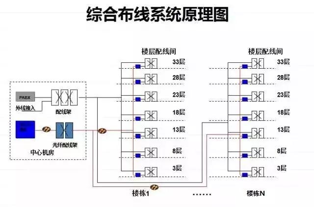 弱电系统知识点汇总及详解,弱电各个系统详解