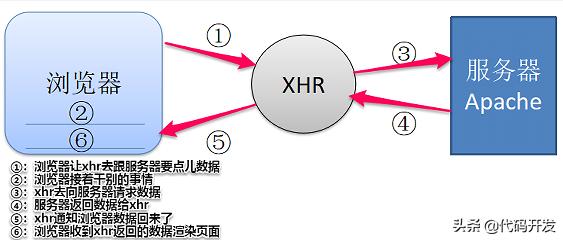 ajax和javascript,javascript的主要内容