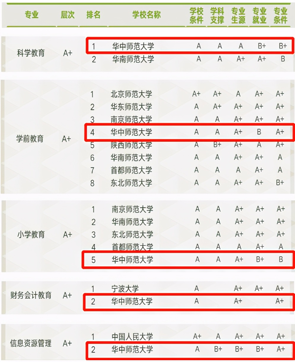 最新全国大学专业排名,现在大学热门专业排行榜最新名单