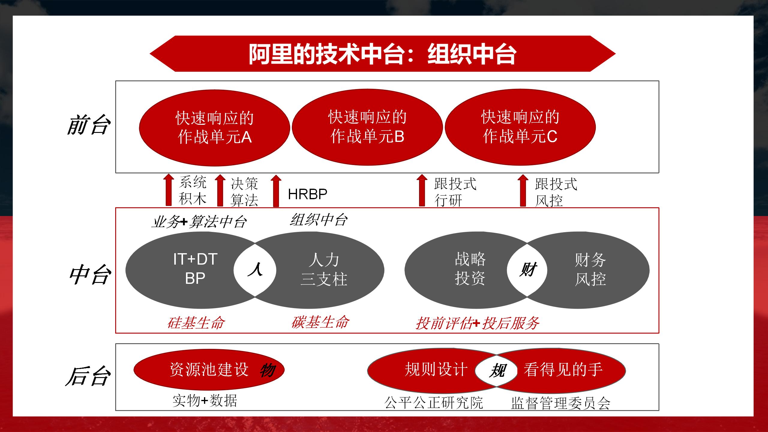 阿里业务中台架构图,阿里中台架构设计流程