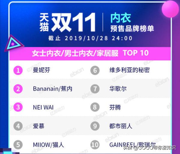 天猫双11类目排行榜2020,2021天猫双11各类目排行榜