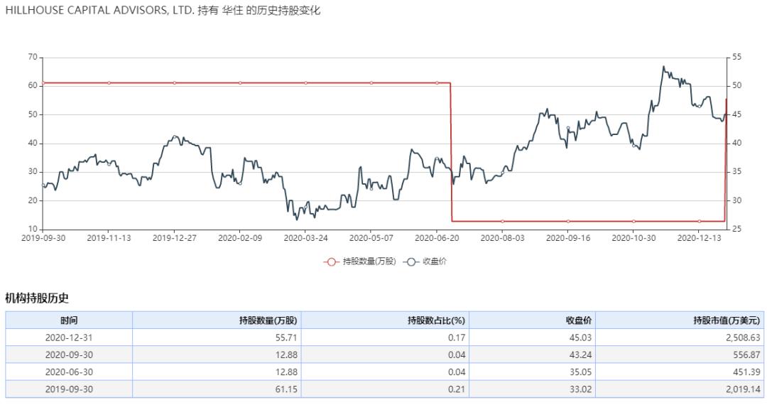华住2019年股票,华住今天行情