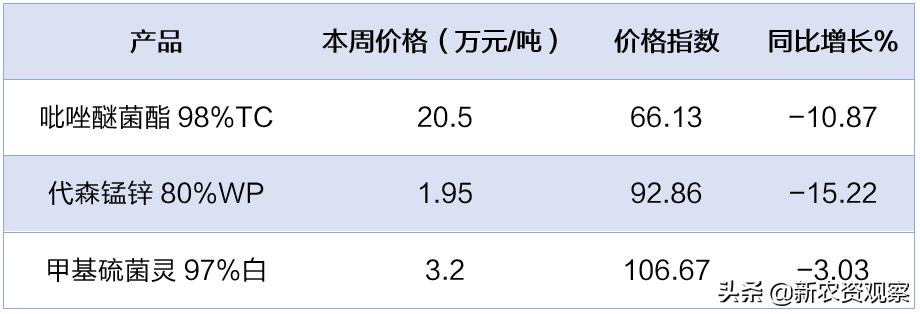 吡唑醚菌酯降价,吡唑醚菌酯原药上涨