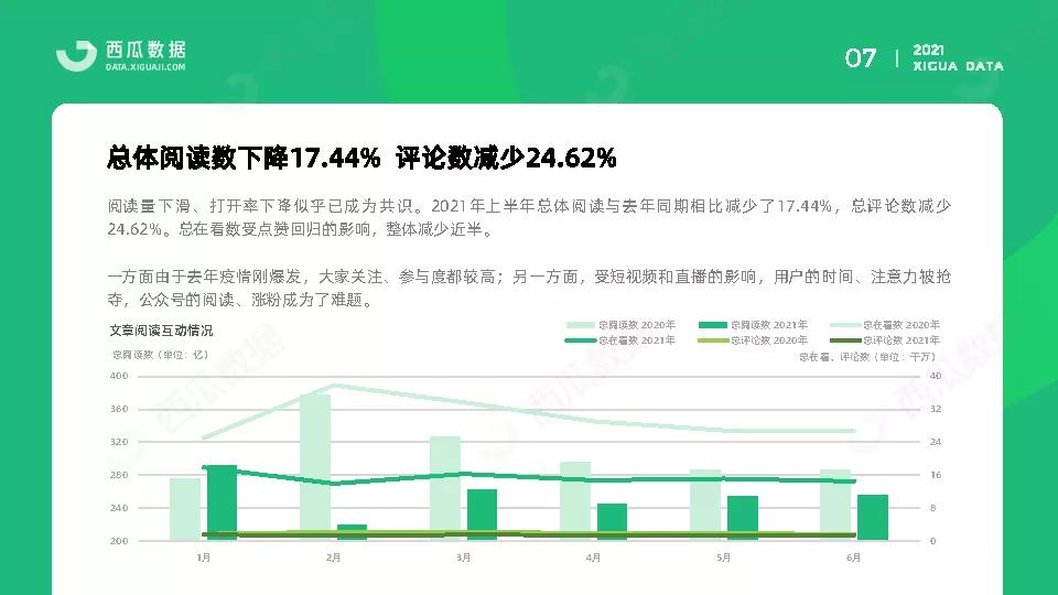 2021年公众号半年度生态趋势调查报告-西瓜数据