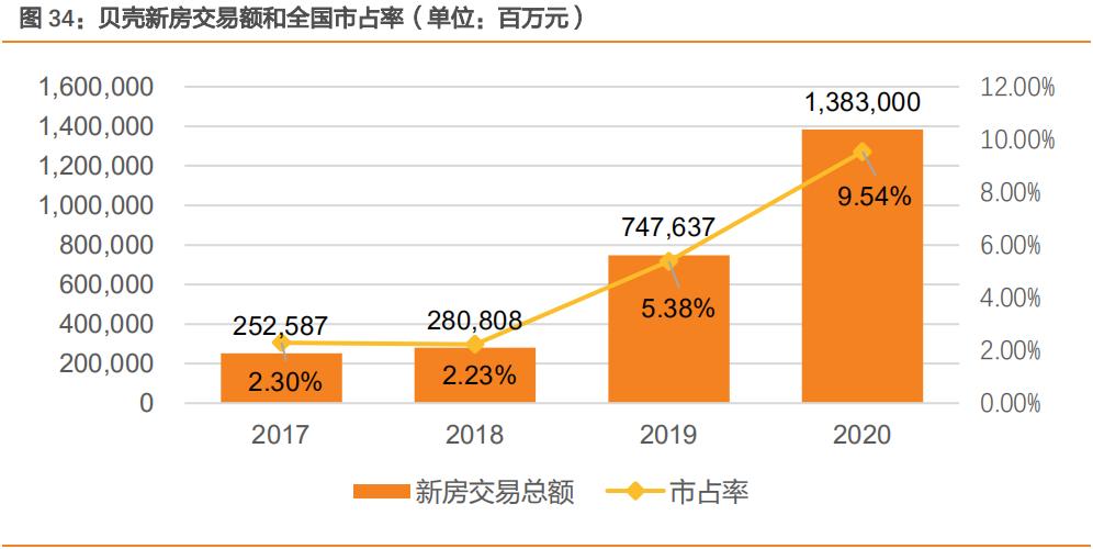 贝壳房地产中介前景,房地产行业研究