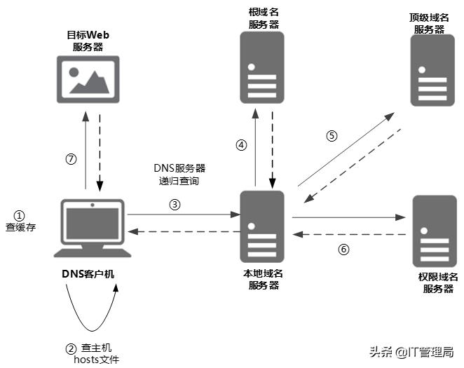 dns原理总结及其解析过程详解,一图彻底搞懂dns的工作原理