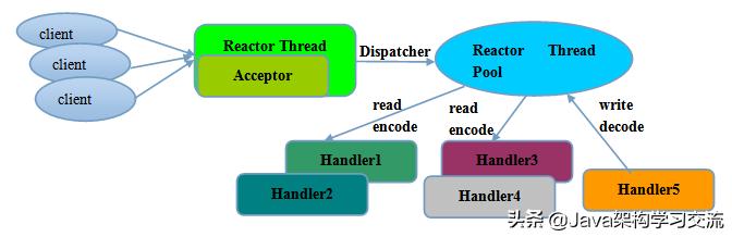 大数据以及分布式框架,分布式不得不说的netty