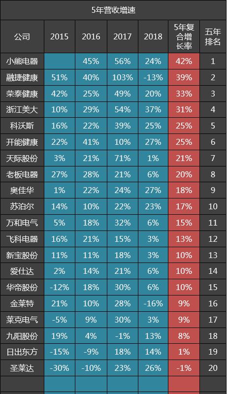 20家小家电公司五年毛利率排名：老板电器第一，苏泊尔第十五