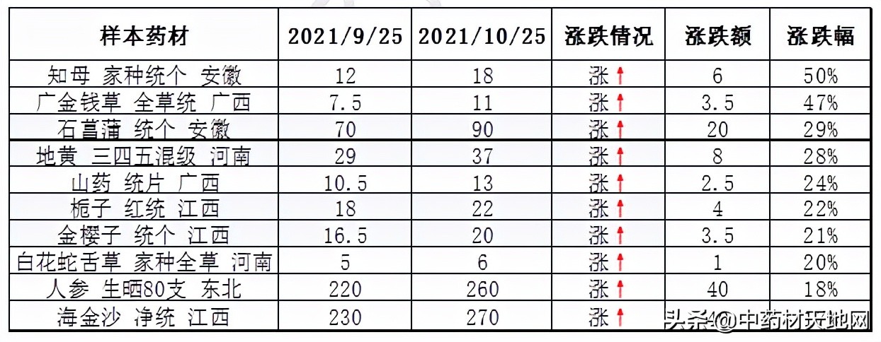 2021年中药材收购价格表,2016-2020年中药材价格趋势