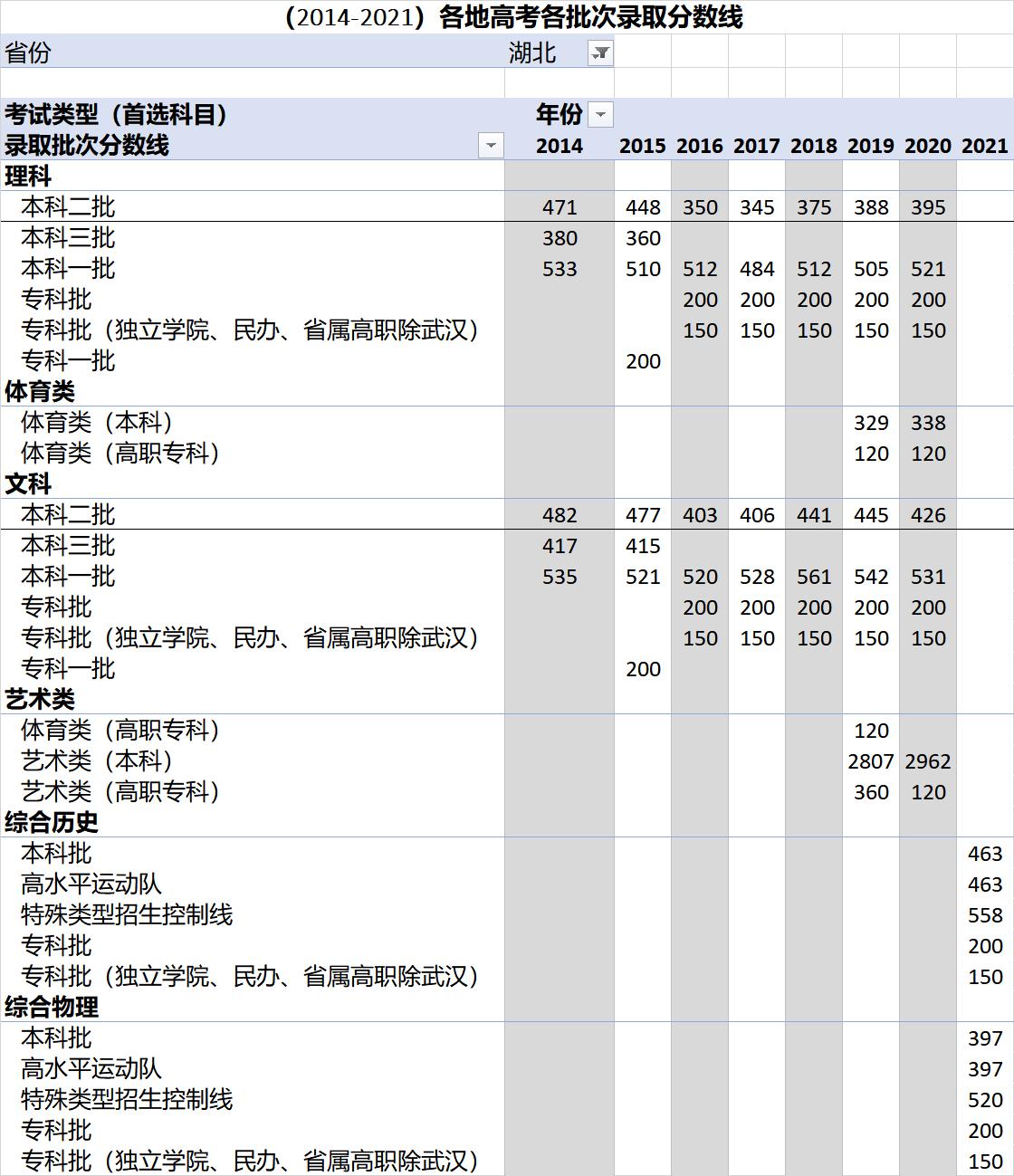 高考各录取分数线一览表2021全国,各省高考录取分数线一览表2023年