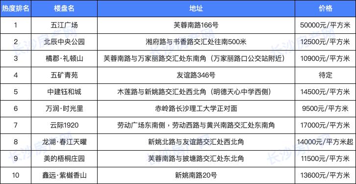 长沙含金量最高的小区,长沙值得收藏的商圈