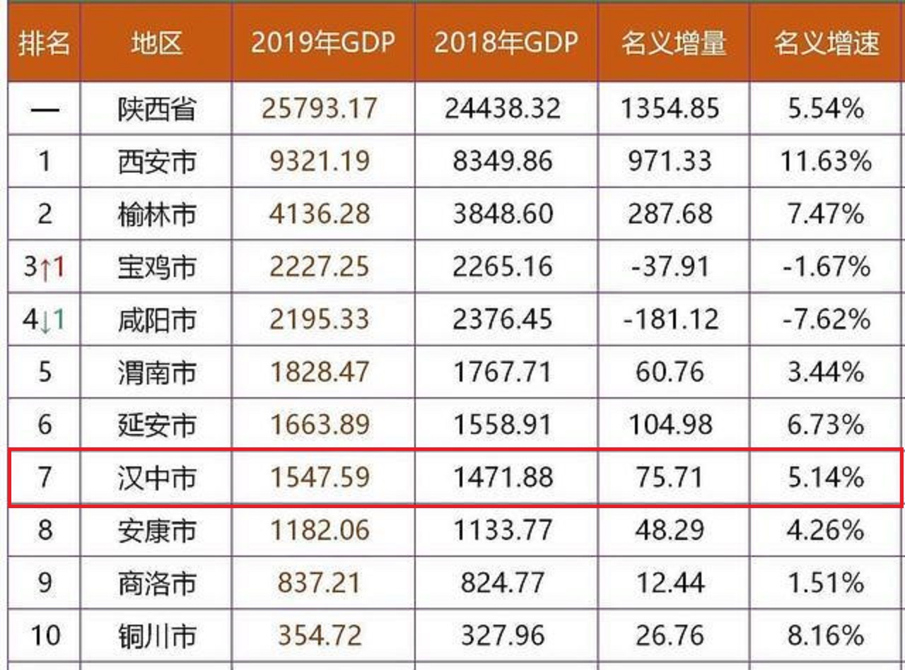 汉中的战略地位,汉中地处省会城市中心地带