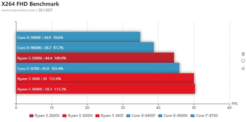 amd最新一代锐龙5没有低端cpu,华为笔记本amd锐龙5和i5哪个好