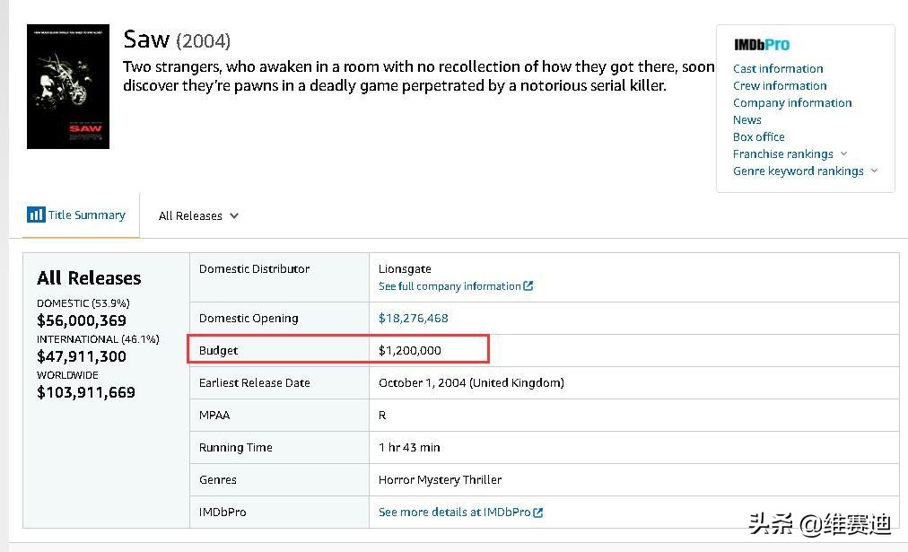 120万成本,全球收割1.03亿票房,《电锯惊魂》为何如此经典?