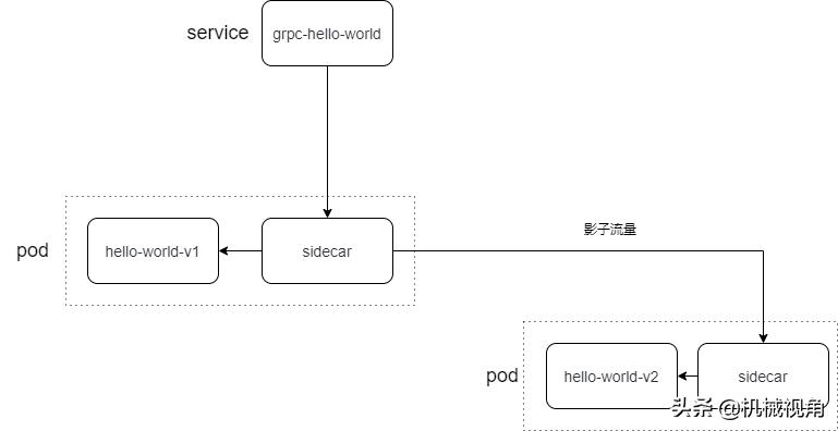 基于istio的mirror构建真实流量测试环境