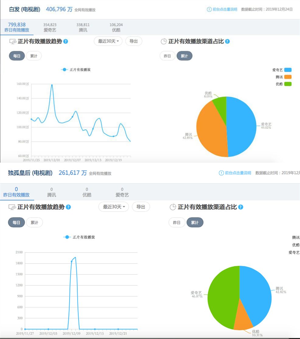 爱奇艺《庆余年》渠道占比超腾讯，2019拼播市场格局已悄然变化