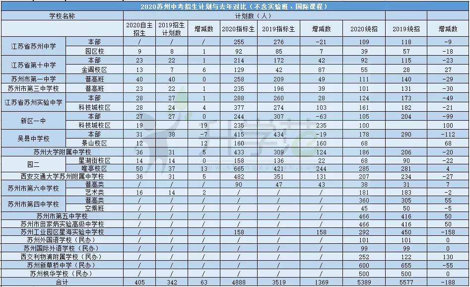 苏州高新区普高录取分数线,2019年苏州普高扩招多少人