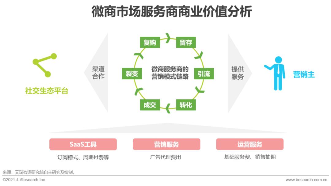 2022年微商总结,2021年中国微商市场研究白皮书