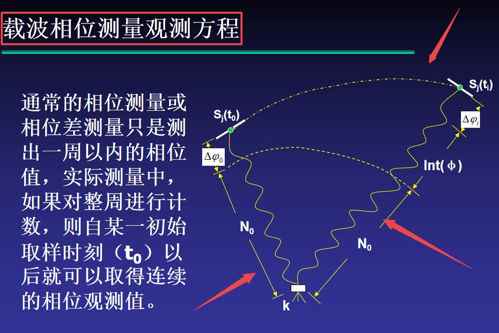 GPS测量搞不定？GPS原理讲义+RTK操作视频，新手全掌握