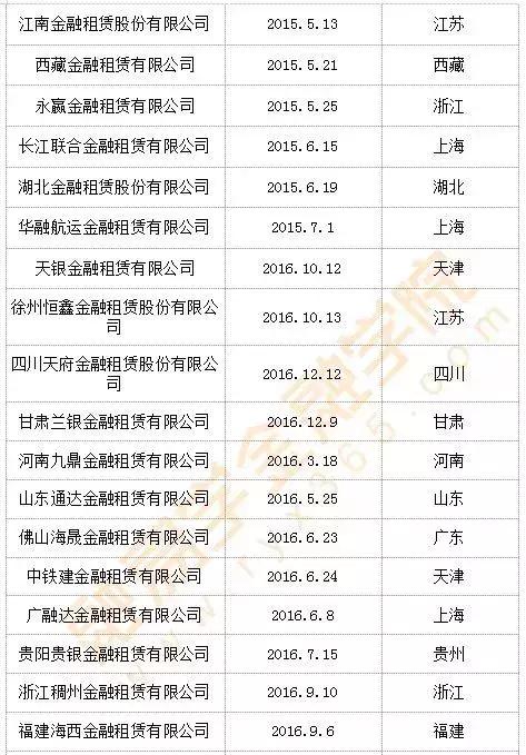 中国第70家金租开业！！！银保监会挂牌后首家获批金租！
