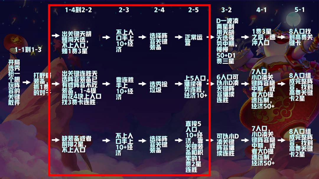 云顶之弈5.5最强阵容以及运营思路,云顶之弈s5.5到底怎么上分啊