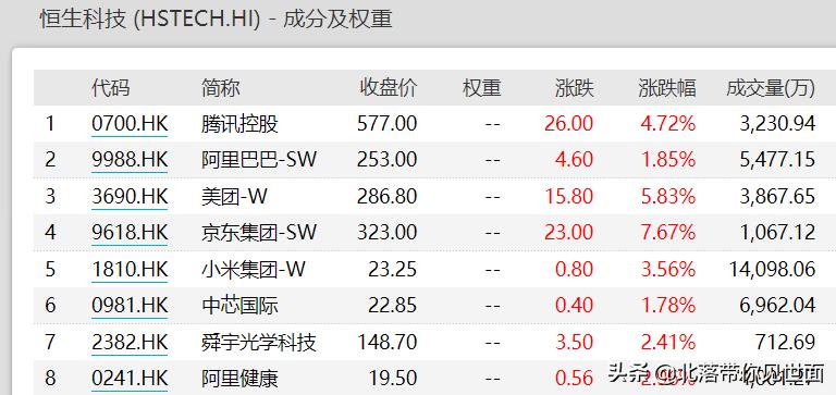 港股通互联网和恒生科技区别,中国科技股巨头