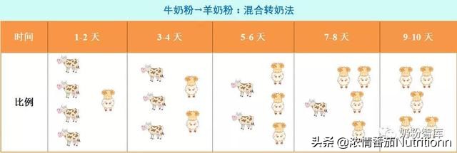 转奶羊奶粉和牛奶粉可以混着吃吗,羊奶粉和牛奶粉转奶正确方法
