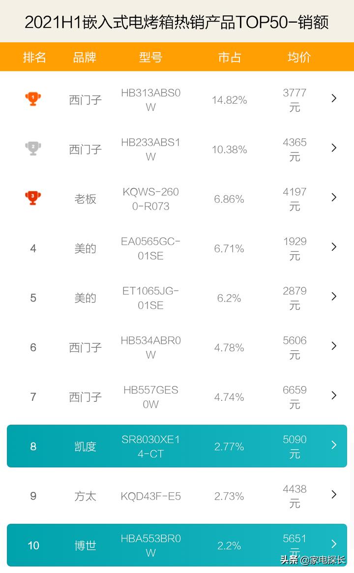 电烤箱前十名,2021年电烤箱排行榜前十名