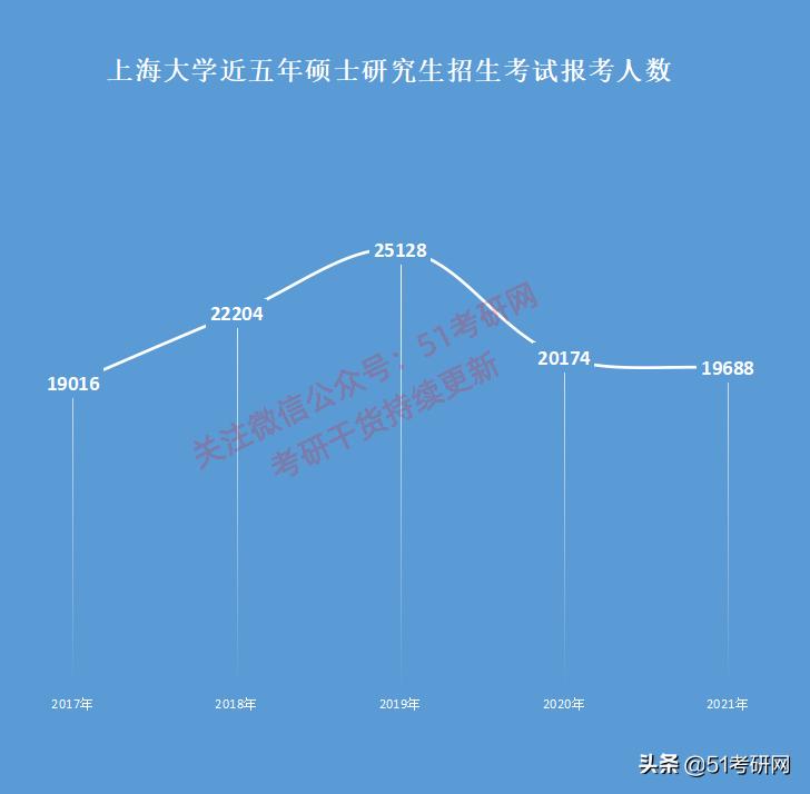 上海211大学考研难度排名,上海大学2024考研录取分数最新