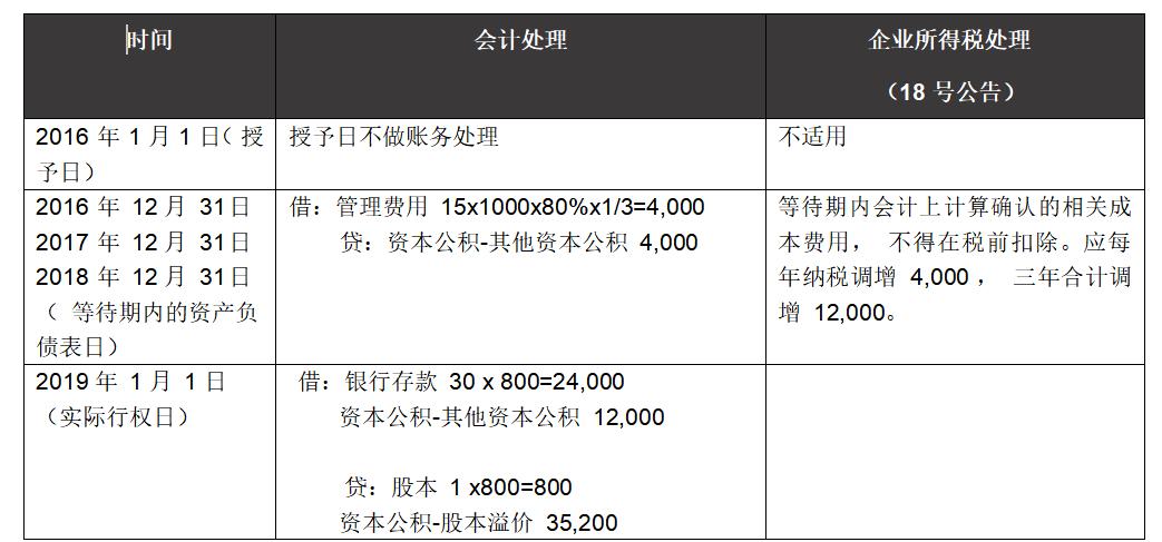 财税企业所得税详解,所得税操作指引